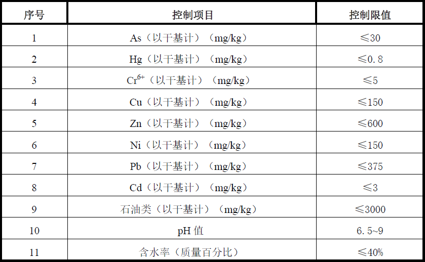 標(biāo)準(zhǔn)升級(jí)！油田含油污泥處置與利用污染物控制要求提高