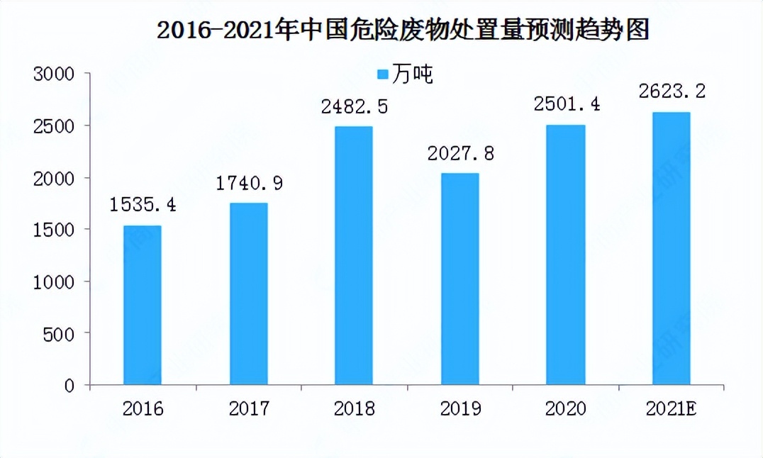 強壓之下，危廢處理產(chǎn)業(yè)的機(jī)遇與發(fā)展